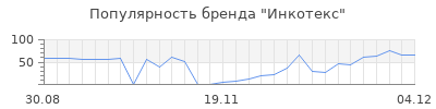 Популярность инкотекс
