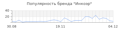 Популярность инкоэр