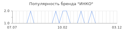 Популярность ИНКО