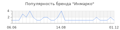 Популярность инмарко