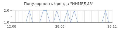 Популярность ИНМЕДИЗ