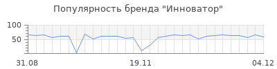 Популярность инноватор