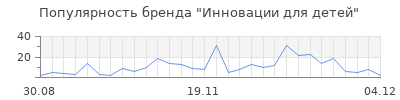 Популярность инновации для детей