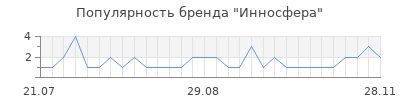 Популярность Инносфера