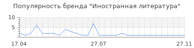 Популярность Иностранная литература