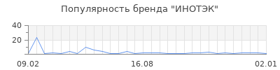 Популярность ИНОТЭК