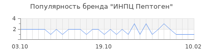 Популярность инпц пептоген