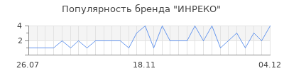 Популярность инреко