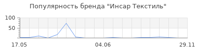 Популярность Инсар Текстиль