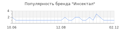 Популярность инсектал