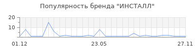 Популярность ИНСТАЛЛ