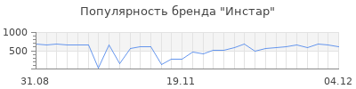 Популярность инстар