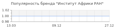 Популярность Институт Африки РАН
