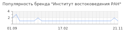 Популярность институт востоковедения ран