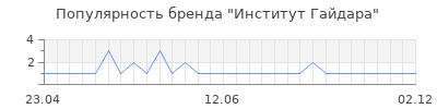 Популярность институт гайдара