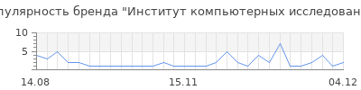 Популярность институт компьютерных исследований
