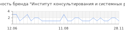 Популярность Институт консультирования и системных решений