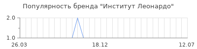 Популярность институт леонардо