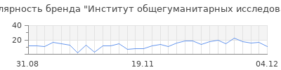 Популярность институт общегуманитарных исследований