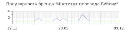 Популярность институт перевода библии