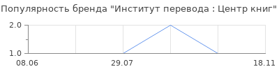 Популярность Институт перевода : Центр книг