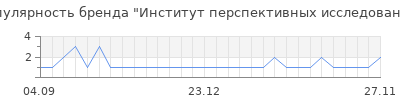 Популярность институт перспективных исследований