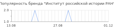 Популярность институт российской истории ран