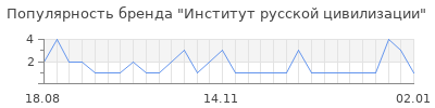 Популярность институт русской цивилизации
