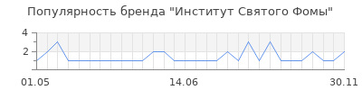 Популярность институт святого фомы