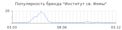 Популярность институт св фомы