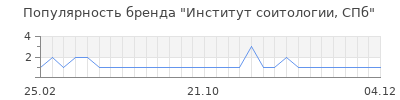 Популярность институт соитологии спб