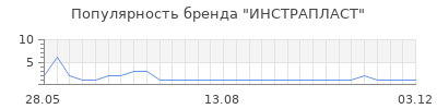 Популярность инстрапласт