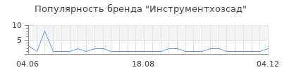 Популярность инструментхозсад
