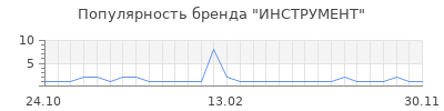 Популярность инструмент