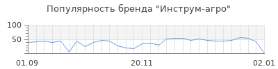 Популярность инструм агро