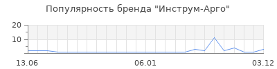 Популярность Инструм-Арго