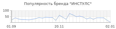 Популярность ИНСТУЛС