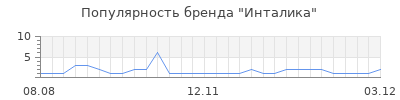 Популярность Инталика