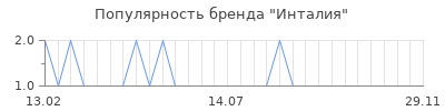 Популярность инталия