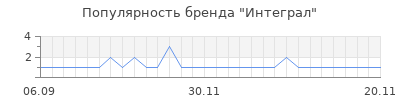 Популярность Интеграл