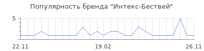 Популярность Интекс-Бествей