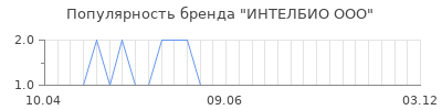 Популярность ИНТЕЛБИО ООО