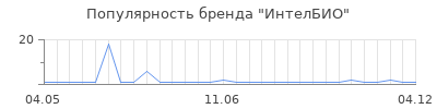 Популярность интелбио