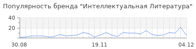 Популярность интеллектуальная литература