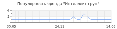 Популярность интеллект груп