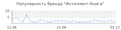 Популярность Интеллект-Книга