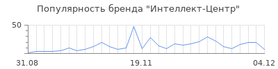 Популярность интеллект центр