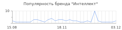 Популярность интеллект