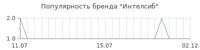 Популярность интелсиб