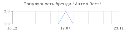 Популярность Интел-Вест